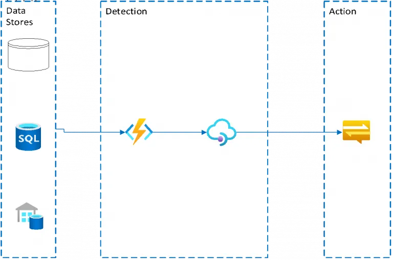 Azure anomaly detection API