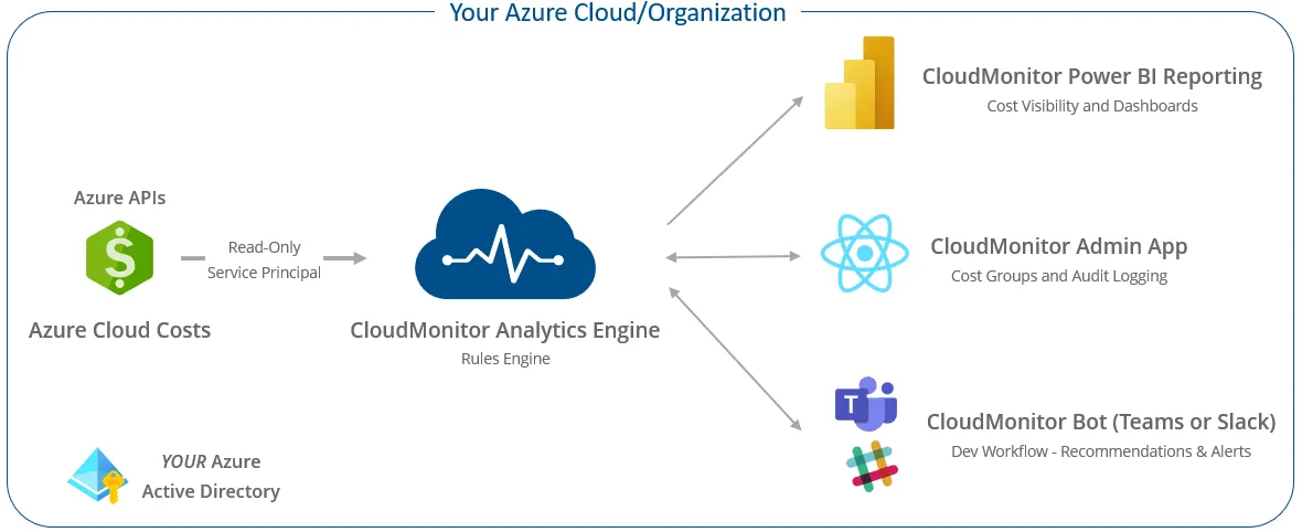 CloudMonitor architecture showing Azure billing to FOCUS export to CloudMonitor SaaS