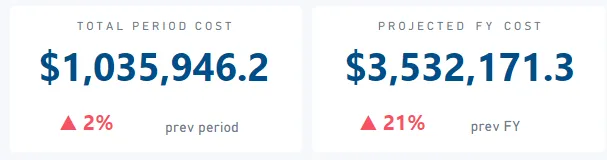 CloudMonitor budget vs forecast chart with threshold alerts