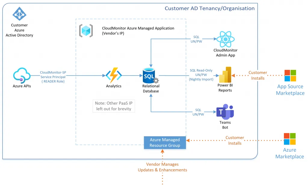 CloudMonitor customer architecture showing data flow from Azure billing to reports