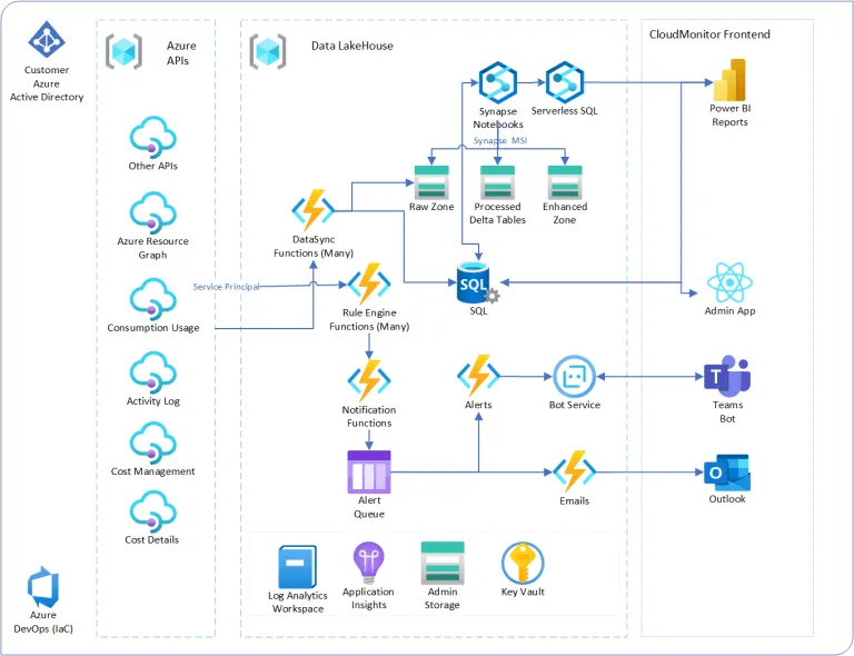 DataLakehouse