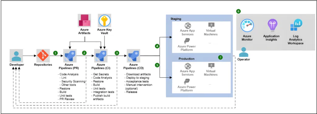Cost Optimization