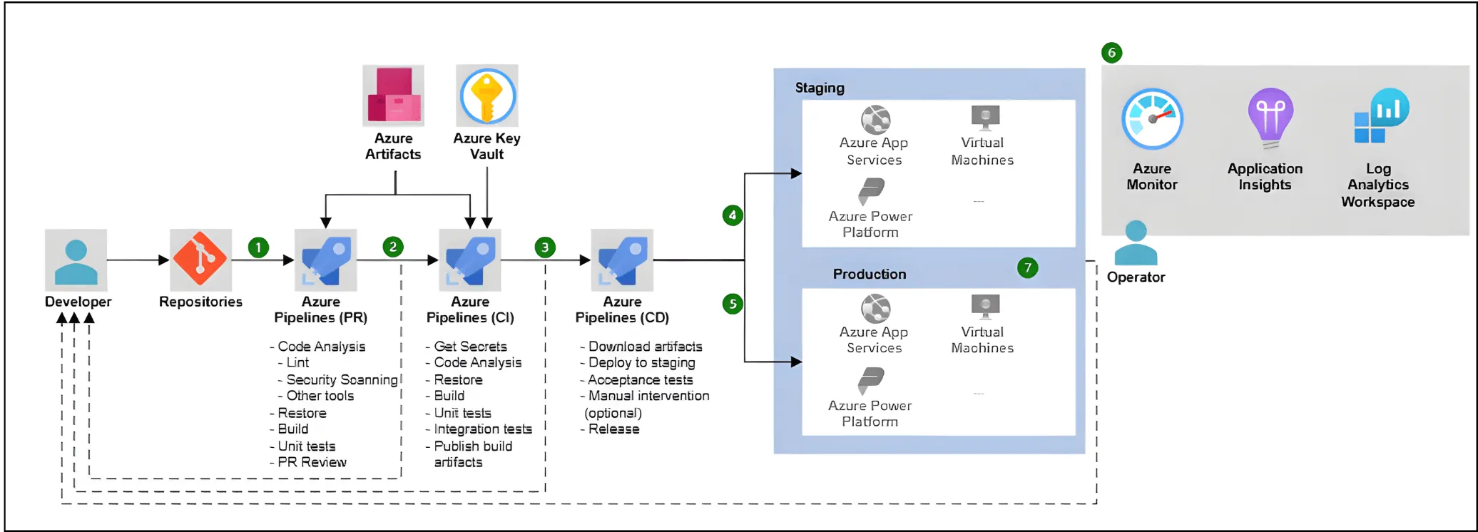 Azure Cost Controls in CI/CD: Shift-Left FinOps