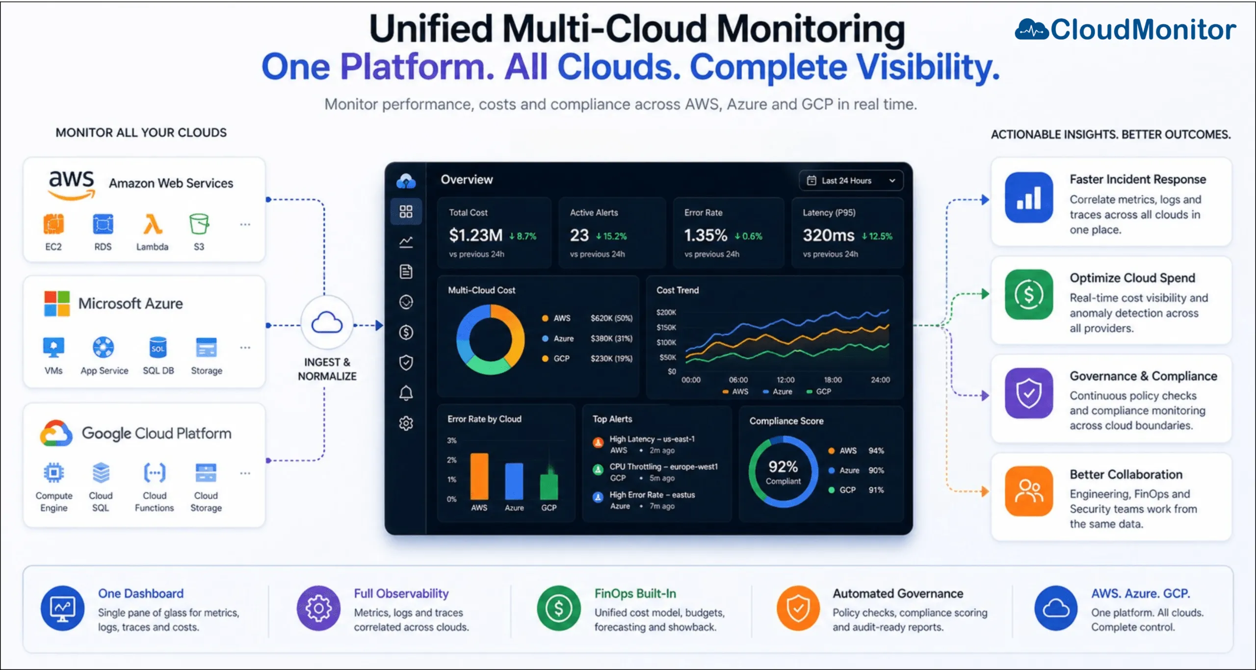 Multi-Cloud Monitoring: Unified Visibility for AWS, Azure, GCP