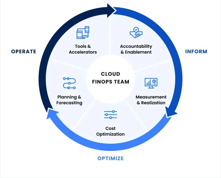 FinOps workflow
