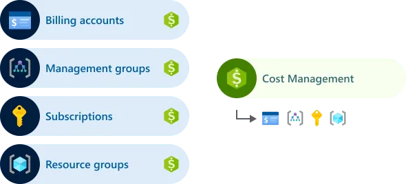 Cloud bill engineering culture visualised through Azure cost breakdown